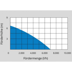 Čerpadlo na plytkú vodu GFS 4000 INOX