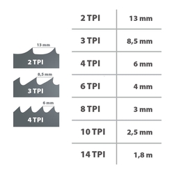 IGM Carbide RESAWKING Pílový pás 2368mm - 20 x 0,6mm 1,5-2Tpi