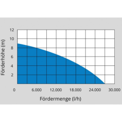 Ponorné kalové čerpadlo PRO 1100A