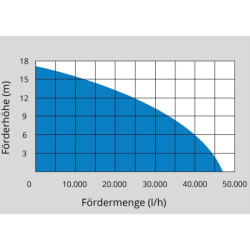 Ponorné kalové čerpadlo PRO 2200A