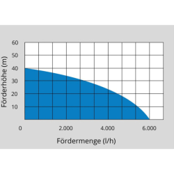 Ponorné tlakové čerpadlo GDT 1200 I