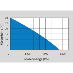 Ponorné tlakové čerpadlo GDT 901